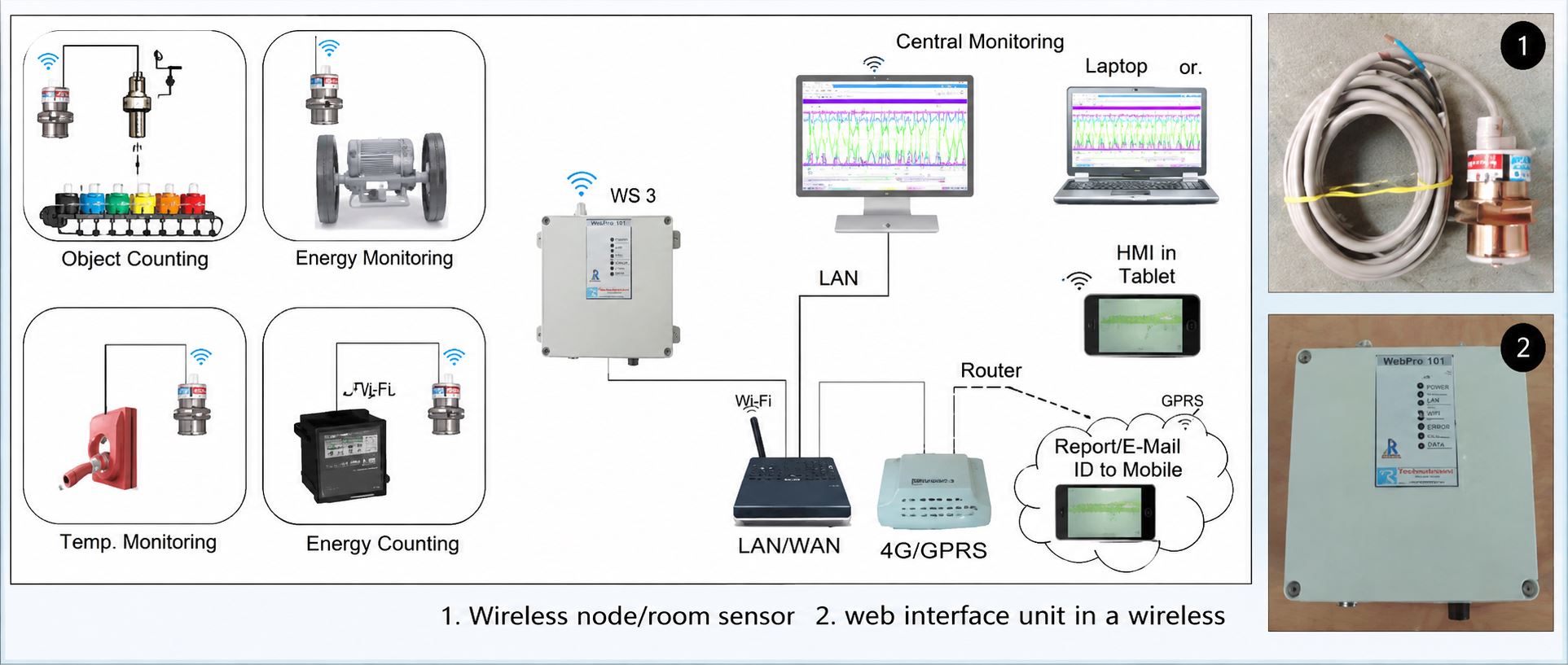 Plant Monitoring System wireless architecture diagram