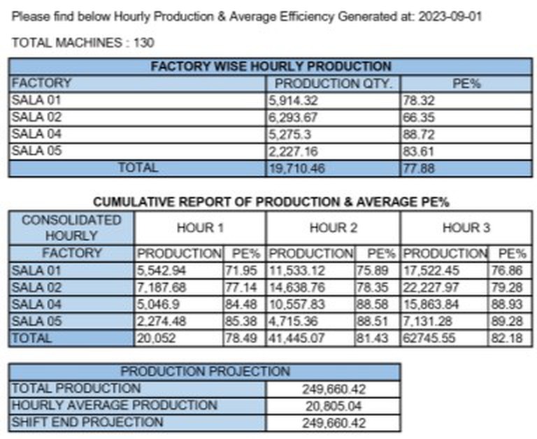Hourly Production & Average Efficiency